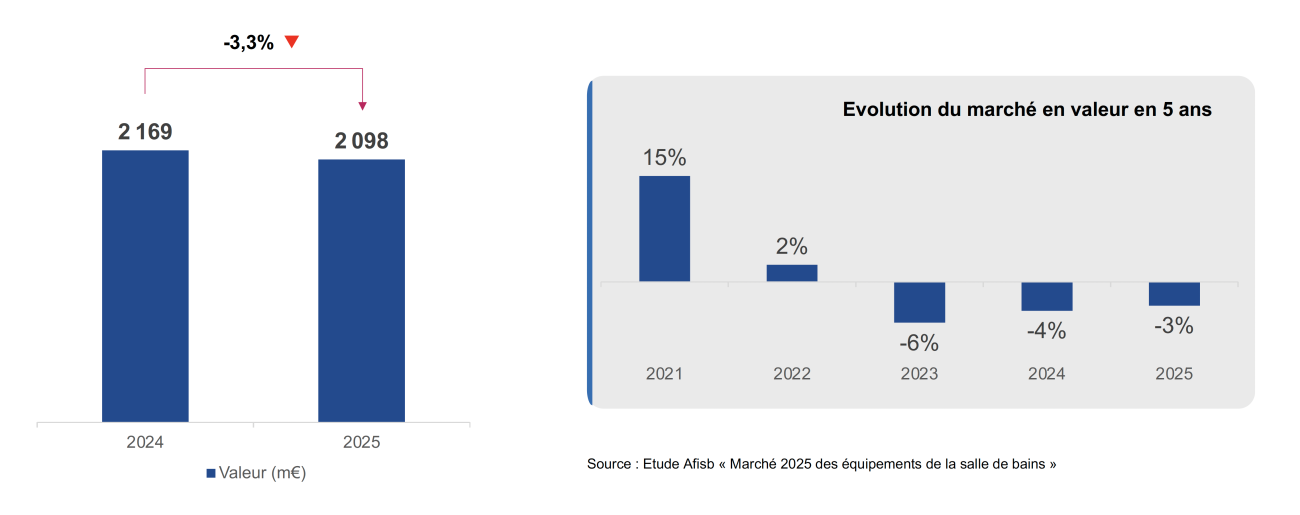 (Source : étude Afisb “Marché 2025 des équipements de la salle de bains”)