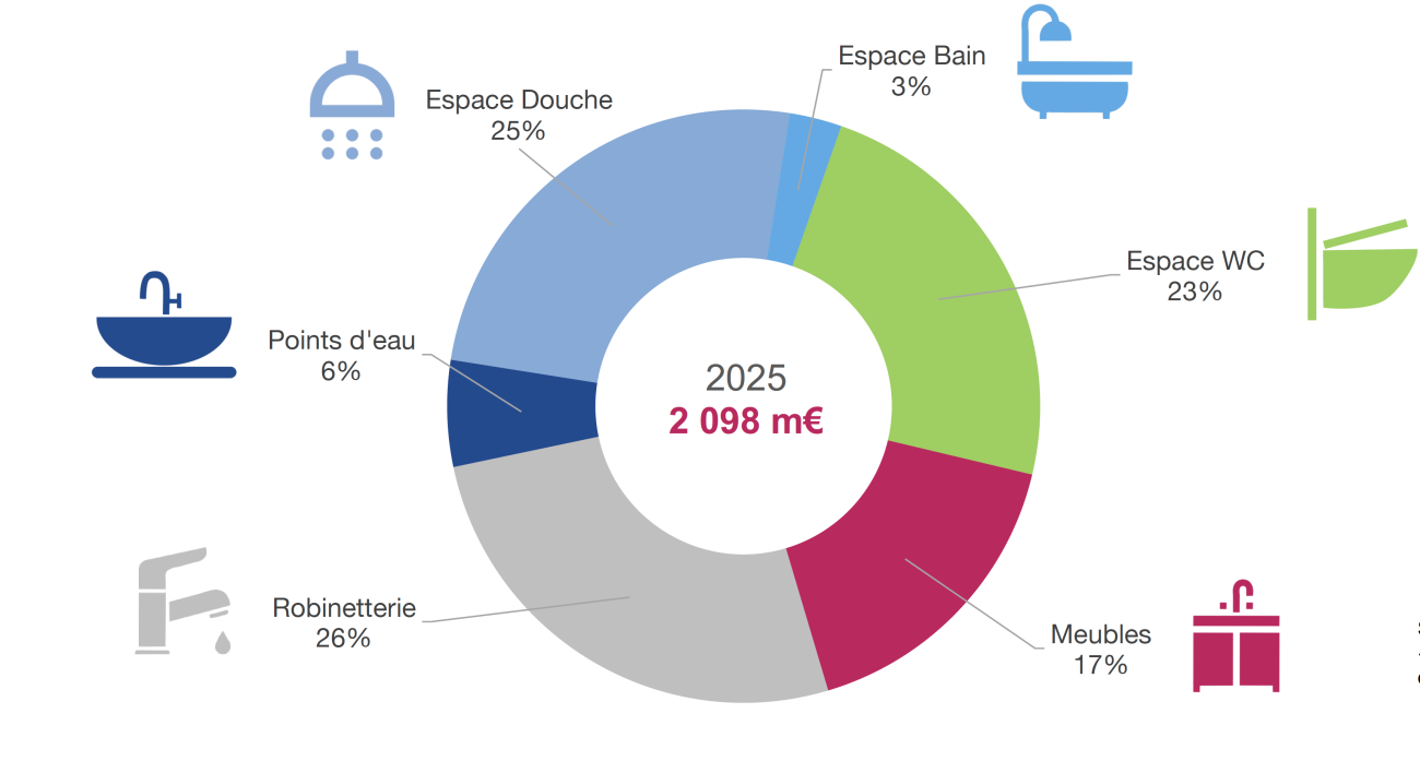 (Source : étude Afisb “Marché 2025 des équipements de la salle de bains”)
