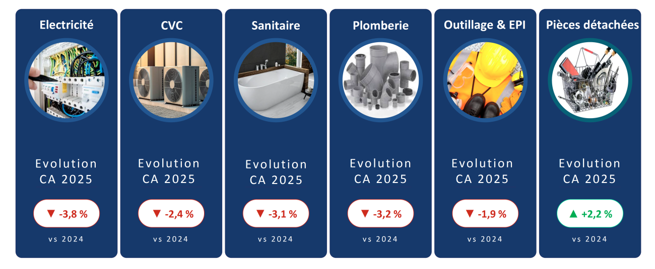 Coédis - Baromètre annuel 2025 du marché du négoce en sanitaire, chauffage, plomberie et pièces détachées.