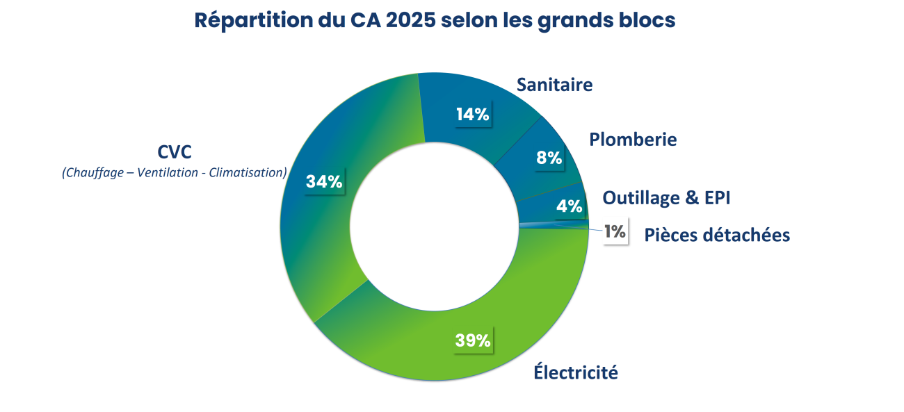 Selon le baromètre annuel de Coédis, la distribution BtoB en sanitaire-chauffage a encore affiché un chiffre d’affaires en repli l’an passé : à -3,1 % en valeur vs 2024 qui était déjà en retrait de plus de 7 %. Toutes les familles de produits sont impactées. Seule exception : la vente de pièces détachées.