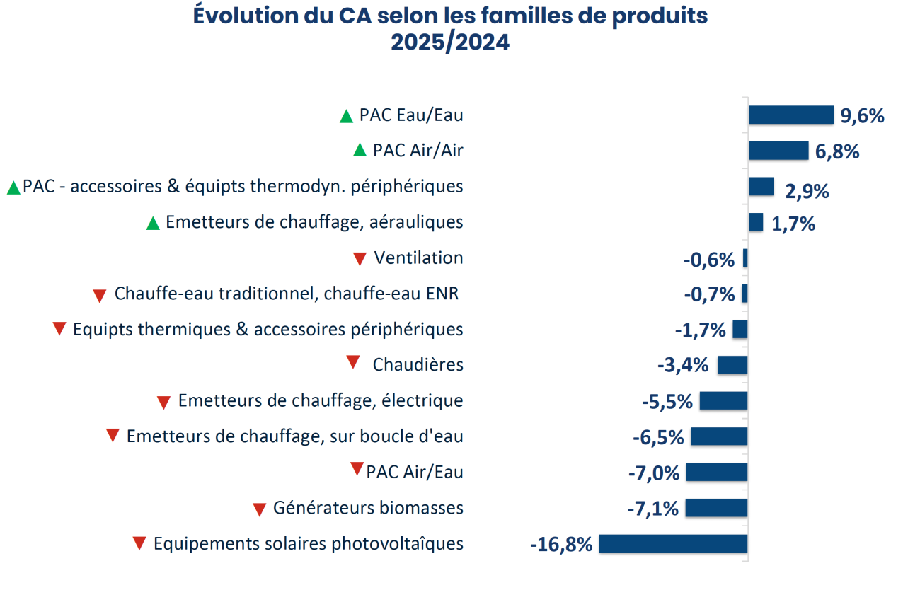 Baromètre 2025 de Coédis sur les métiers du sanitaire, chauffage et plomberie.