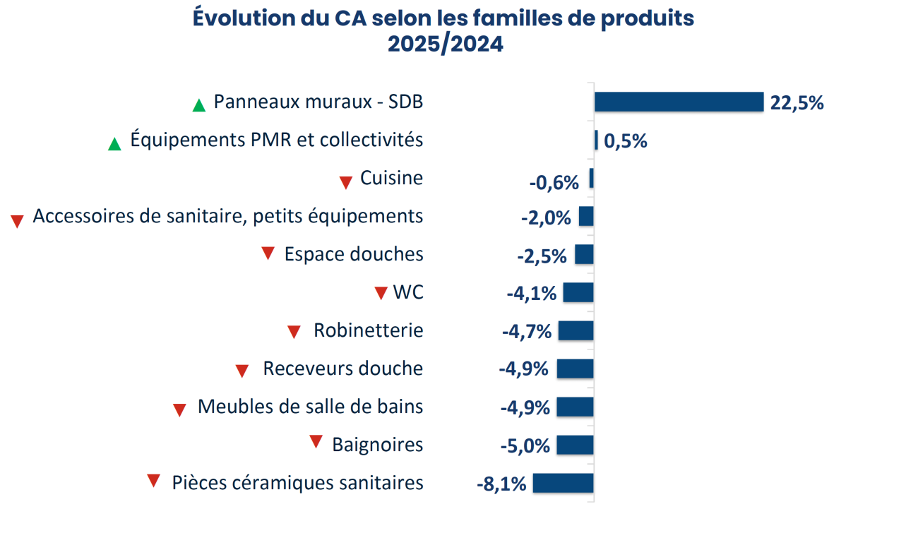 Baromètre 2025 de Coédis sur les métiers du sanitaire, chauffage et plomberie.