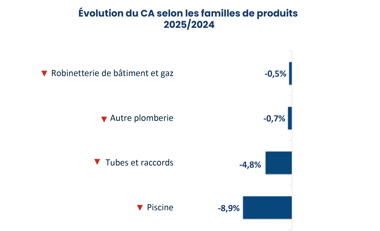 Baromètre 2025 de Coédis sur les métiers du sanitaire, chauffage et plomberie.