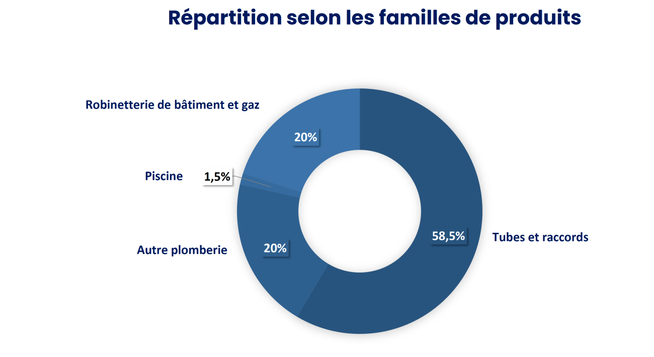 Baromètre 2025 de Coédis sur les métiers du sanitaire, chauffage et plomberie.