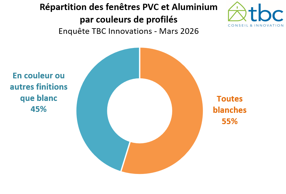 Étude TBC Innovations sur le marché des fenêtres en 2025.