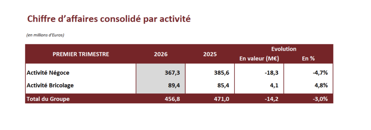 Résultats du groupe Samse au T1 2026 vs le T1 2025.