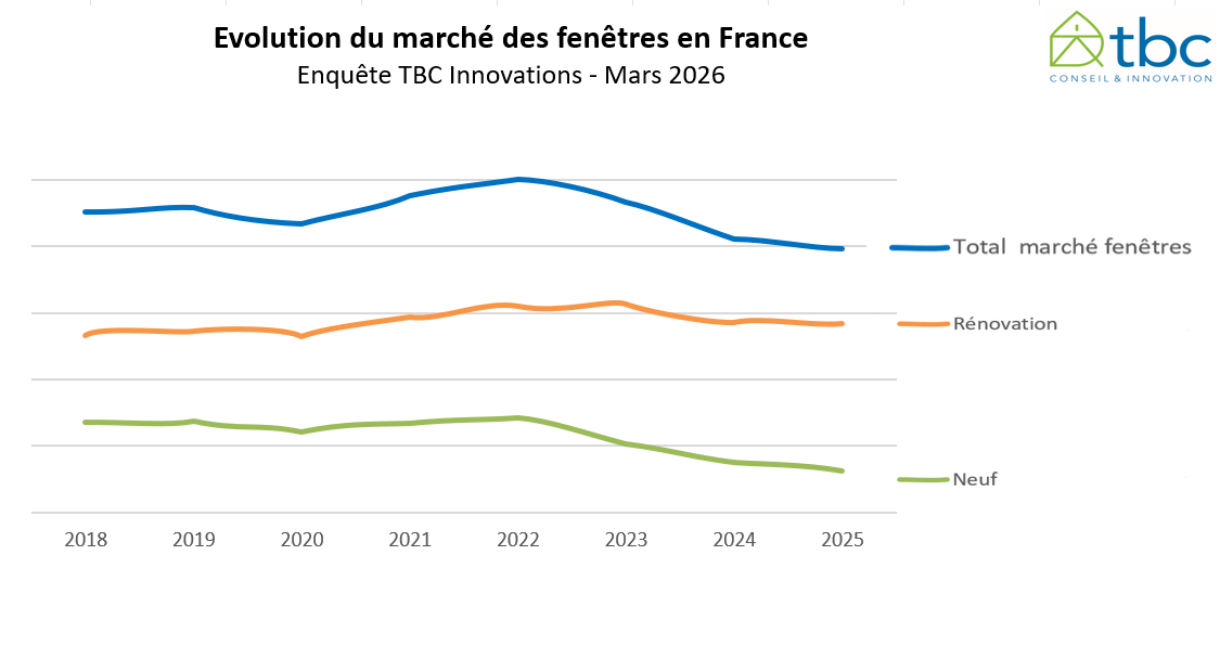 Étude TBC Innovations sur le marché des fenêtres en 2025.