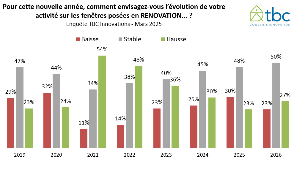 Étude TBC Innovations sur le marché des fenêtres en 2025.