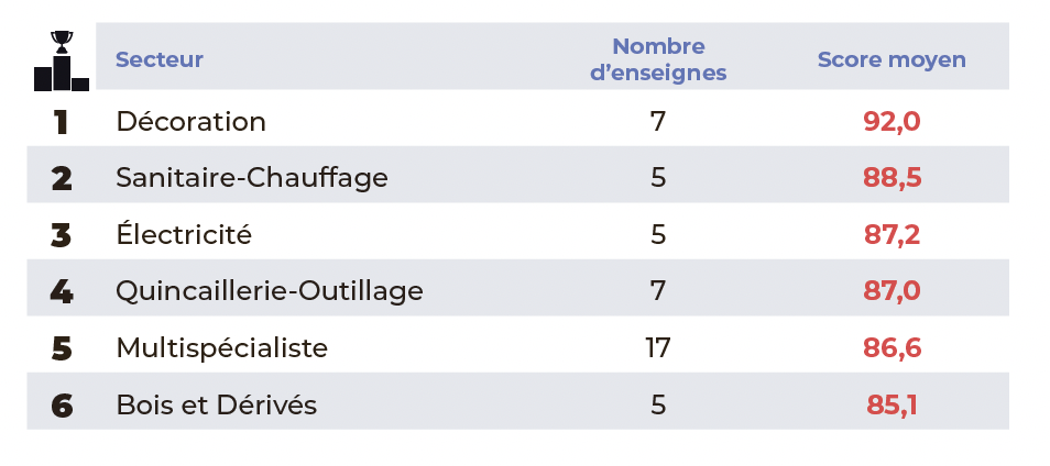 Baromètre de l'e-réputation des enseignes du négoce Bâtiment - Avis clients Google.