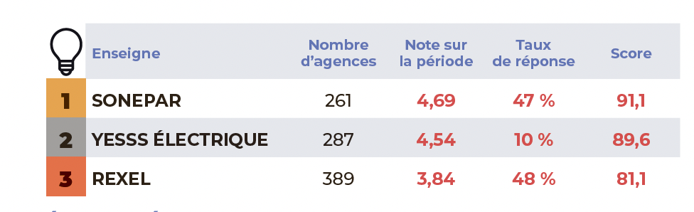 Baromètre Vasano Solutions pour Zepros Négoce - E-réputation et avis Google.
