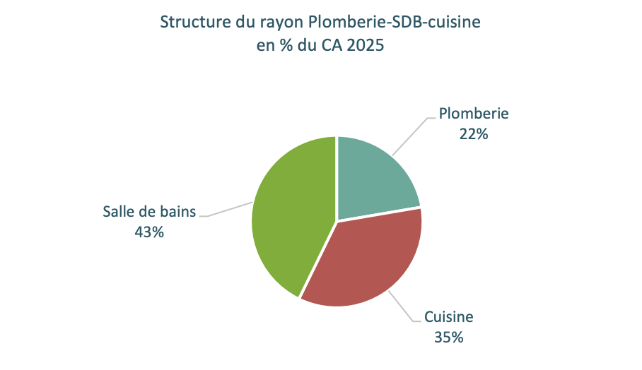 Chiffres 2025 du marché du bricolage - FMB / Inoha