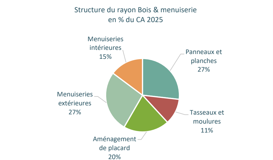 Chiffres 2025 du marché du bricolage - FMB / Inoha