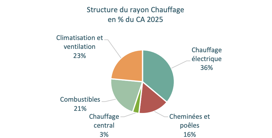 Chiffres 2025 du marché du bricolage - FMB / Inoha