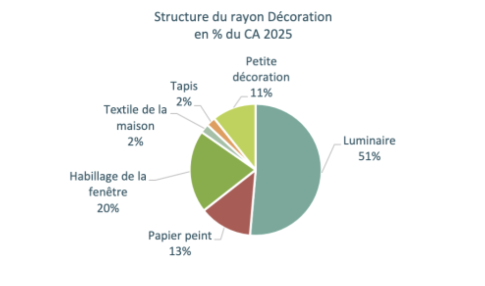 Chiffres 2025 du marché du bricolage - FMB / Inoha