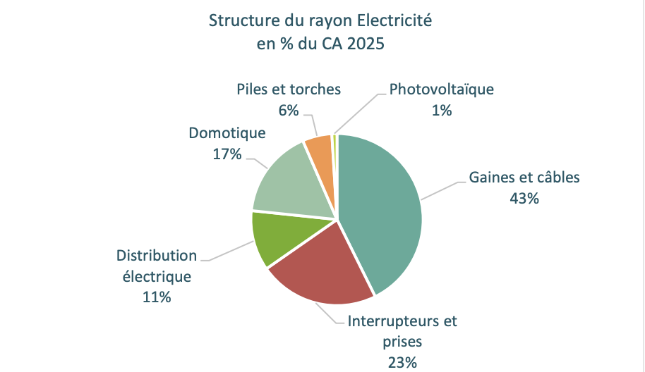 Chiffres 2025 du marché du bricolage - FMB / Inoha