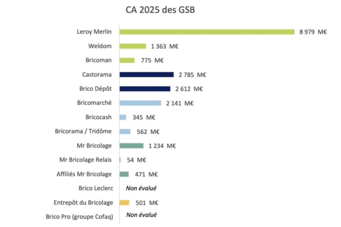 Chiffres 2025 du marché du bricolage - FMB / Inoha