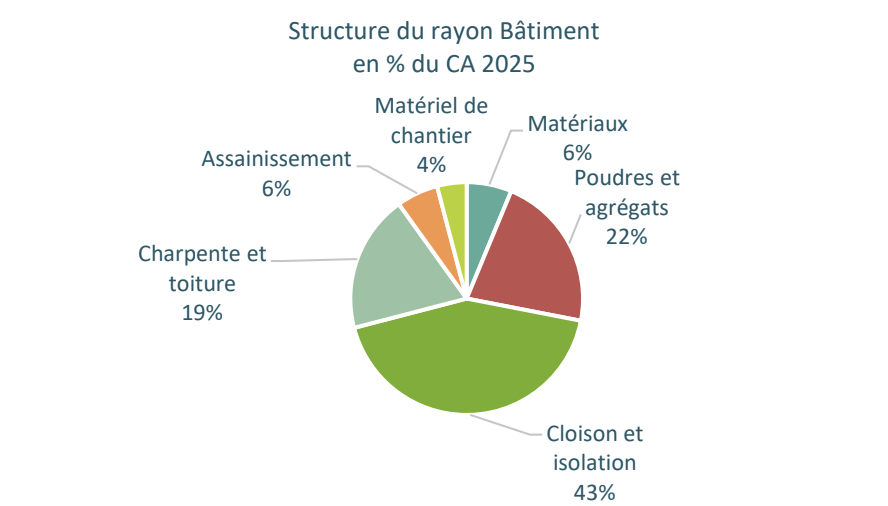 Chiffres 2025 du marché du bricolage - FMB / Inoha