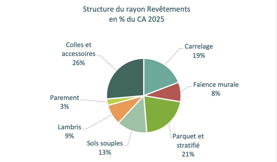 Chiffres 2025 du marché du bricolage - FMB / Inoha