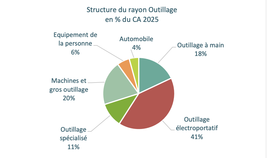 Chiffres 2025 du marché du bricolage - FMB / Inoha