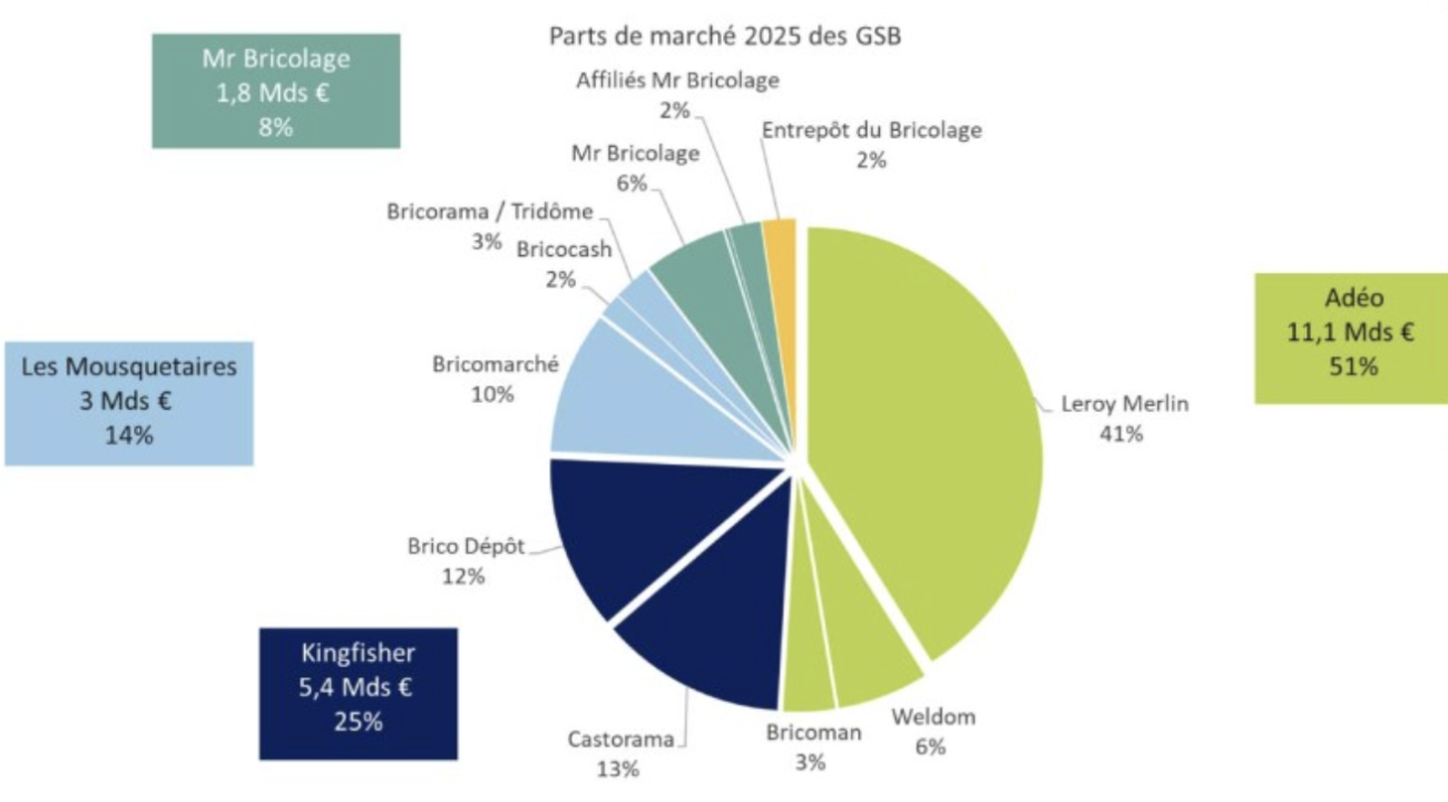 Chiffres 2025 du marché du bricolage - FMB / Inoha