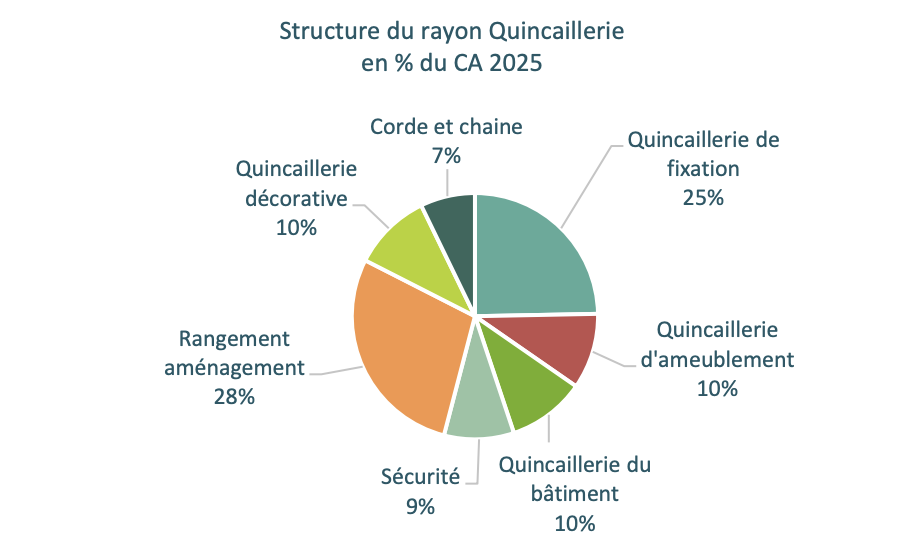 Chiffres 2025 du marché du bricolage - FMB / Inoha