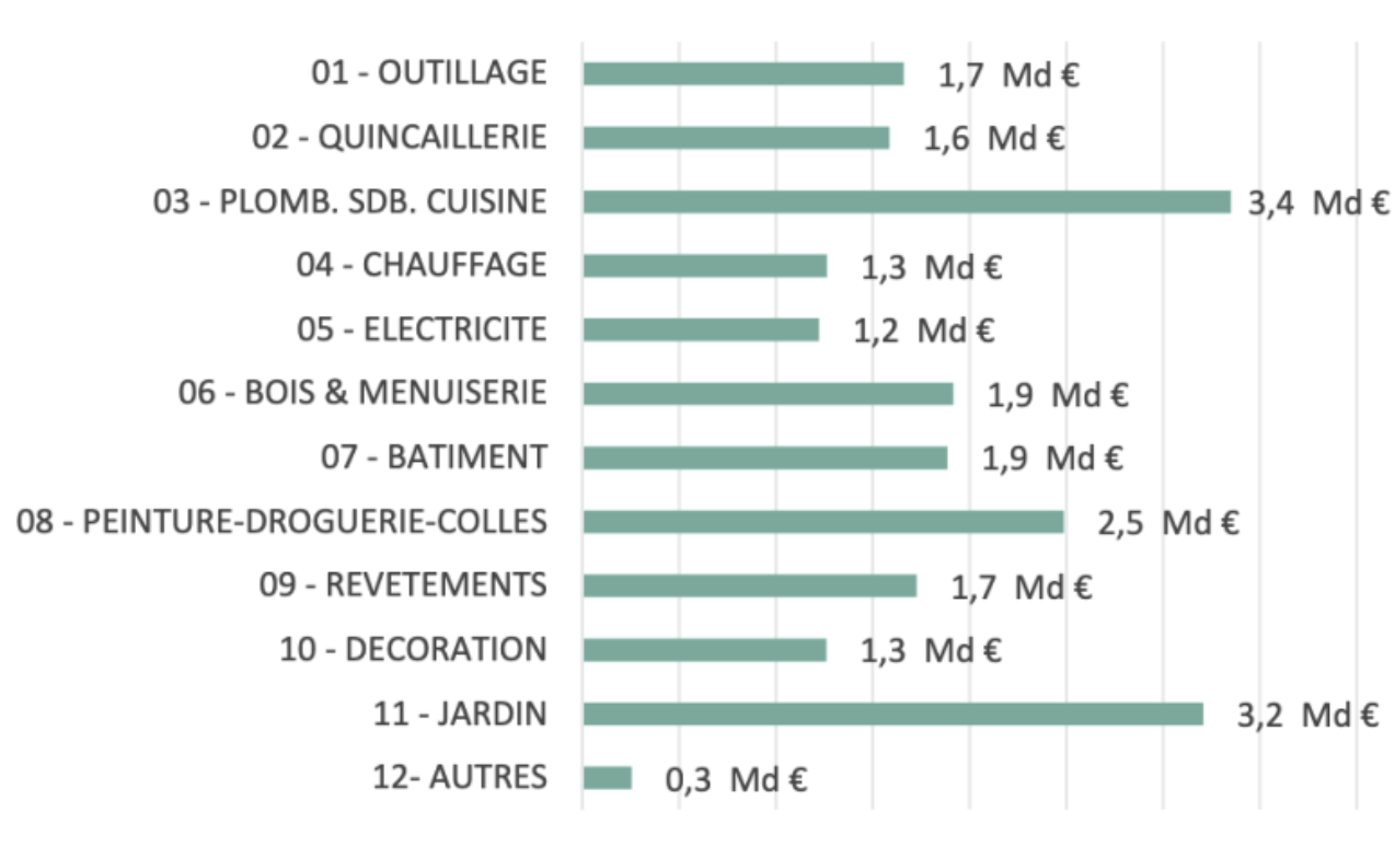Chiffres 2025 du marché du bricolage - FMB / Inoha