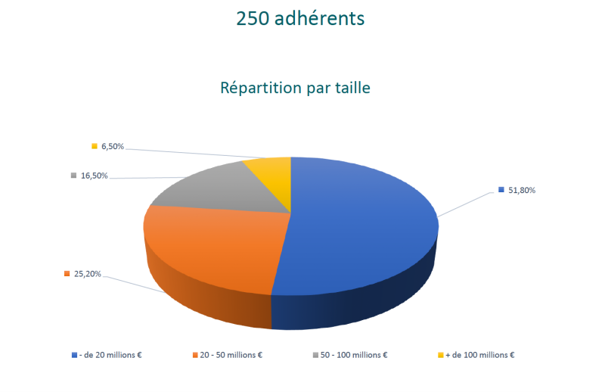 Répartition des adhérents d’Inoha par niveau de chiffre d’affaires en 2025.