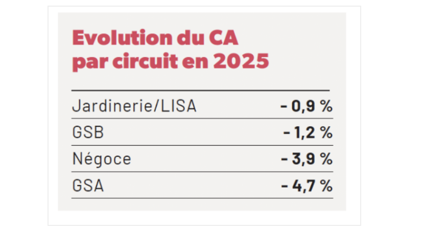 Inoha, chiffre du marché Bricolage-Jardin 2025.