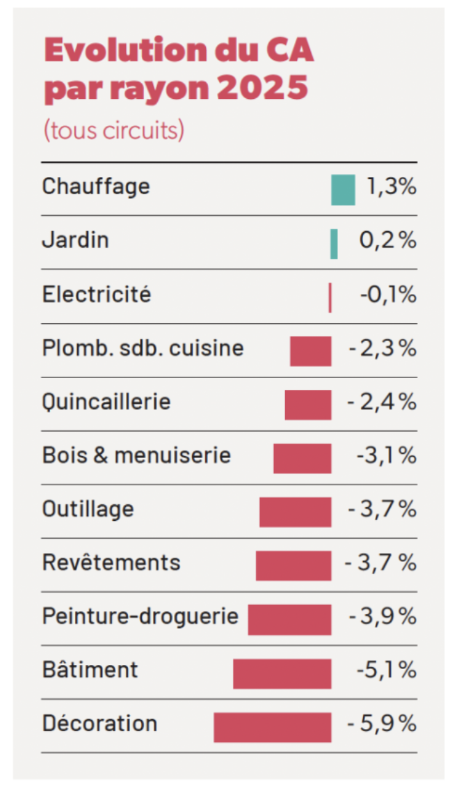 Inoha, chiffres du marché Bricolage-Jardin 2025.