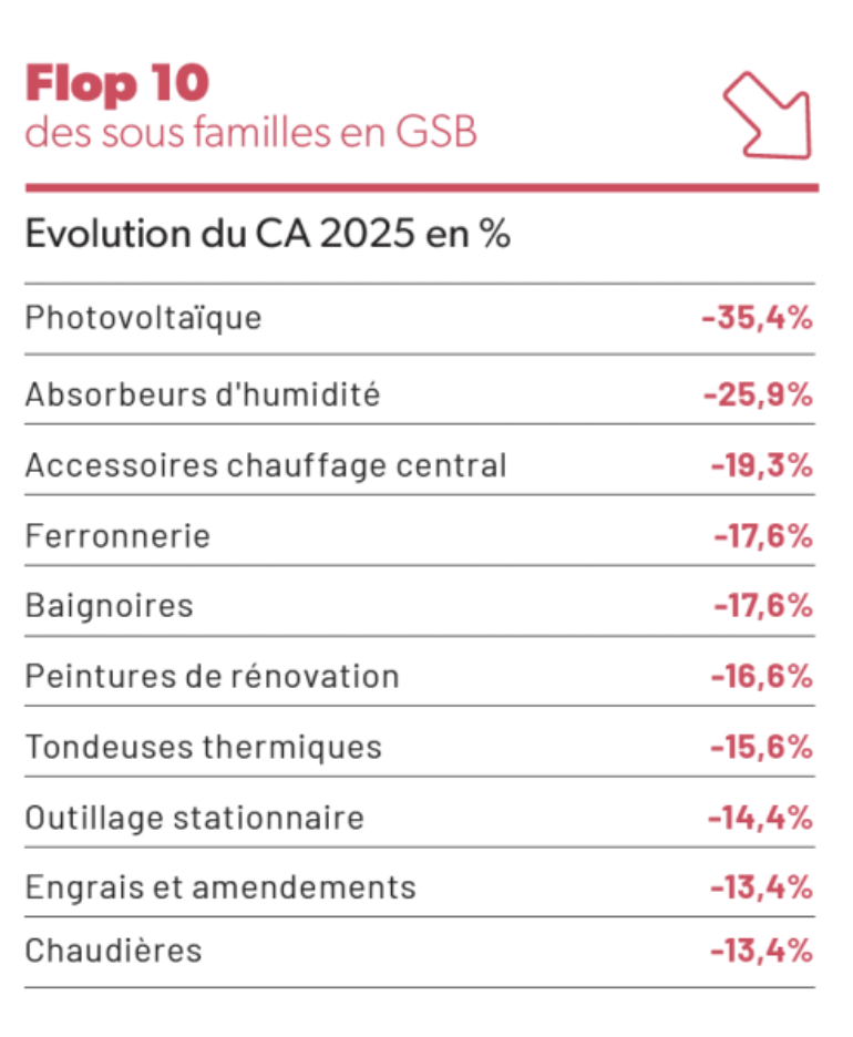 Inoha, chiffres du marché Bricolage-Jardin 2025.