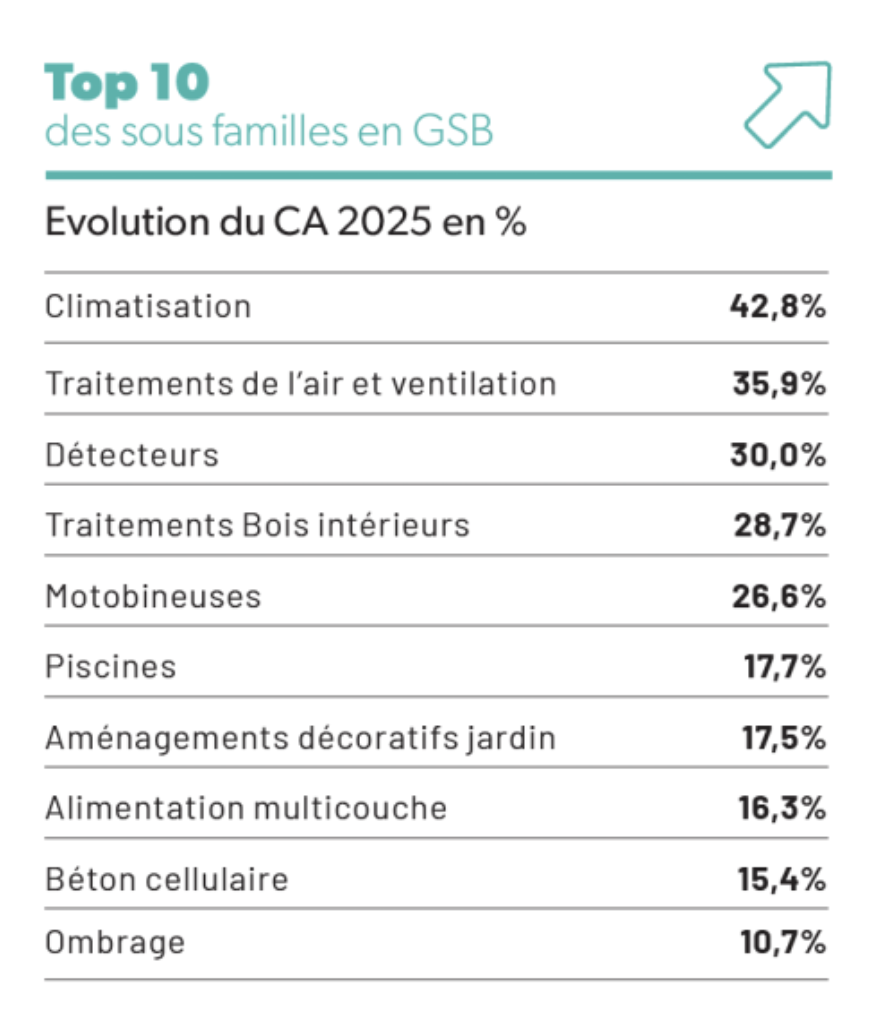 Inoha, chiffres du marché Bricolage-Jardin 2025.