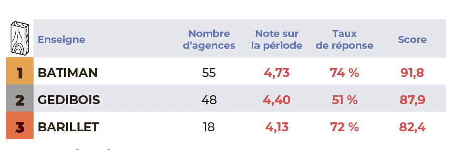 Baromètre Vasano sur l'e-réputation des enseignes et groupements dans le négoce Bâtiment.