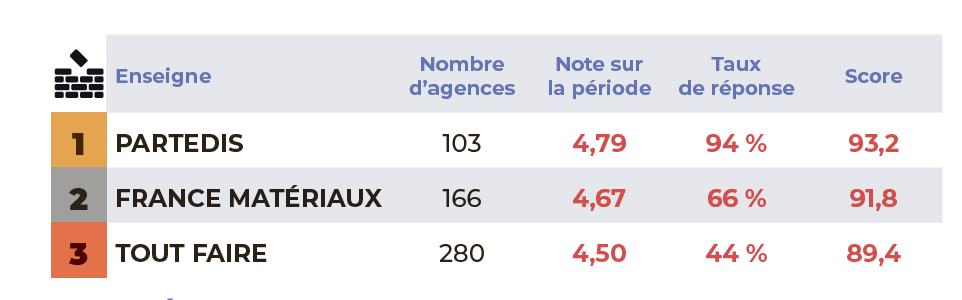 Baromètre Vasano sur l'e-réputation des enseignes et groupements dans le négoce Bâtiment.