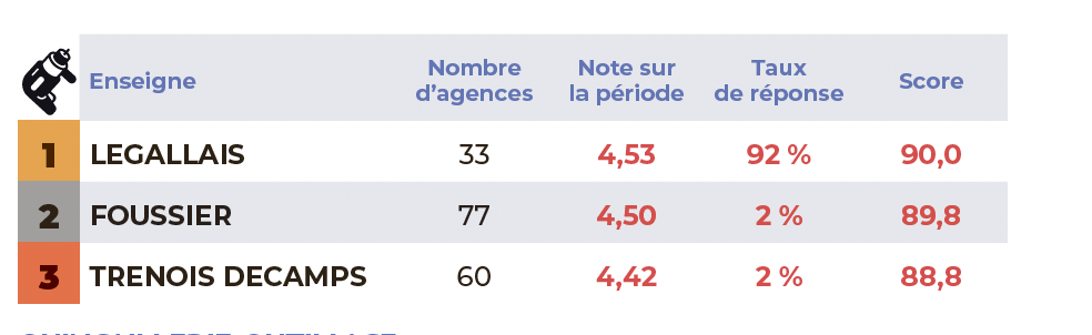 Baromètre Vasano sur l'e-réputation des enseignes et groupements dans le négoce Bâtiment.