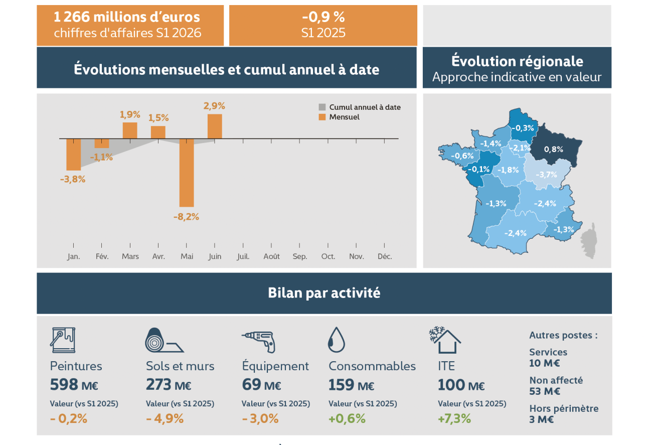 DécoData : chiffres FND du S1 2026.
