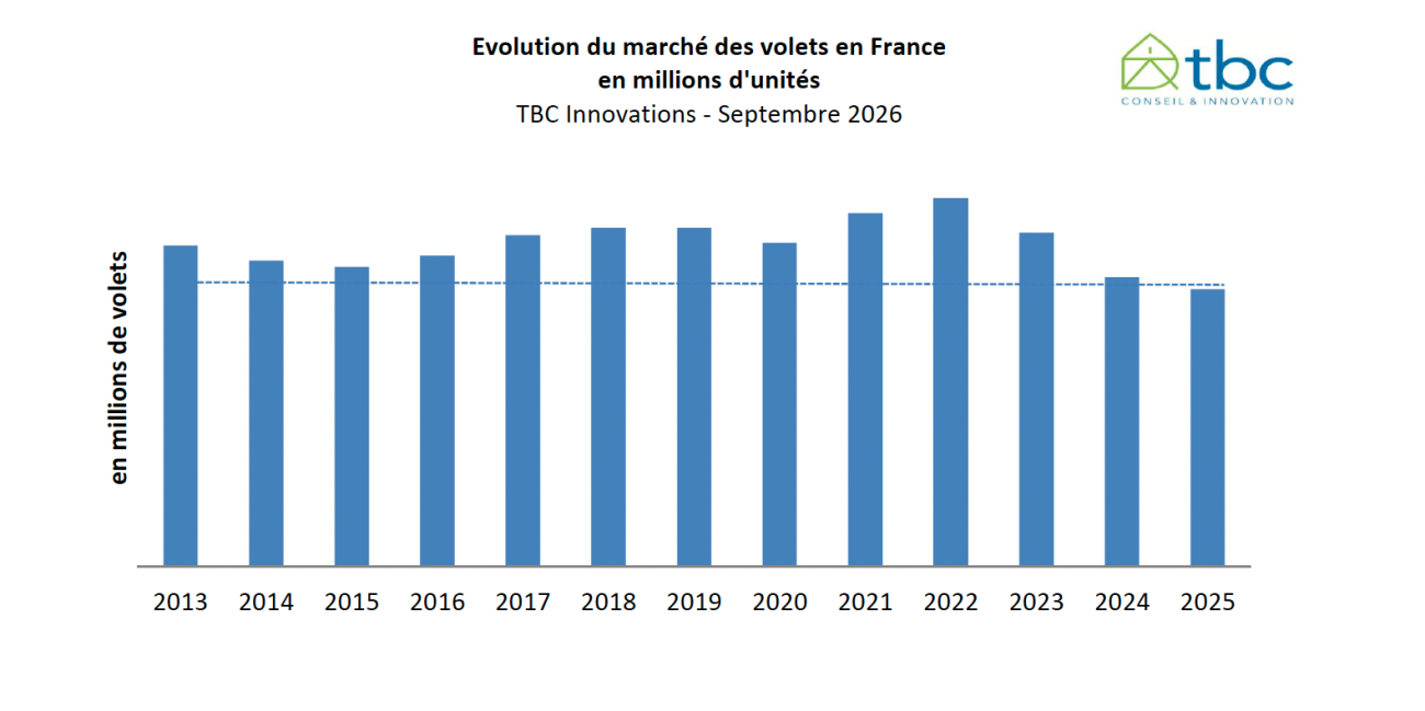 Marché français des volets en 2025 - TBC Innovations.
