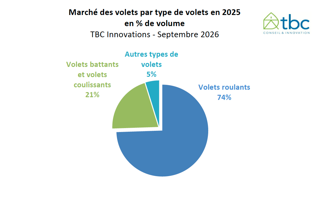 Marché français des volets en 2025 - TBC Innovations.