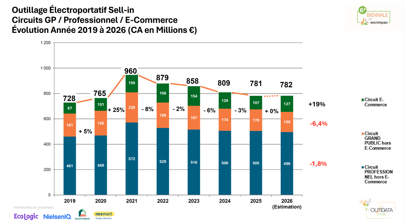 Secimpac, chiffres du marché de l'outillage en 2025.