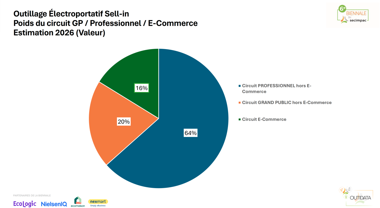 Secimpac, chiffres du marché de l'outillage en 2025.