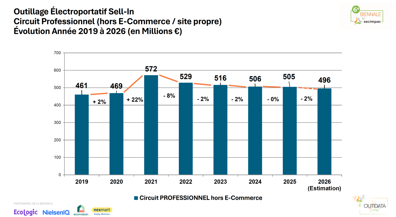 Secimpac, chiffres du marché de l'outillage en 2025.
