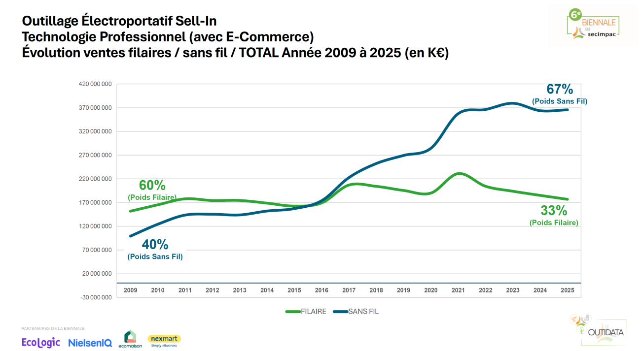 Secimpac, chiffres du marché de l'outillage en 2025.