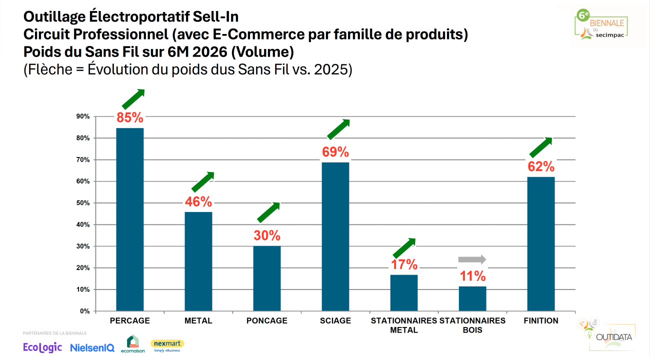 Secimpac, chiffres du marché de l'outillage en 2025.