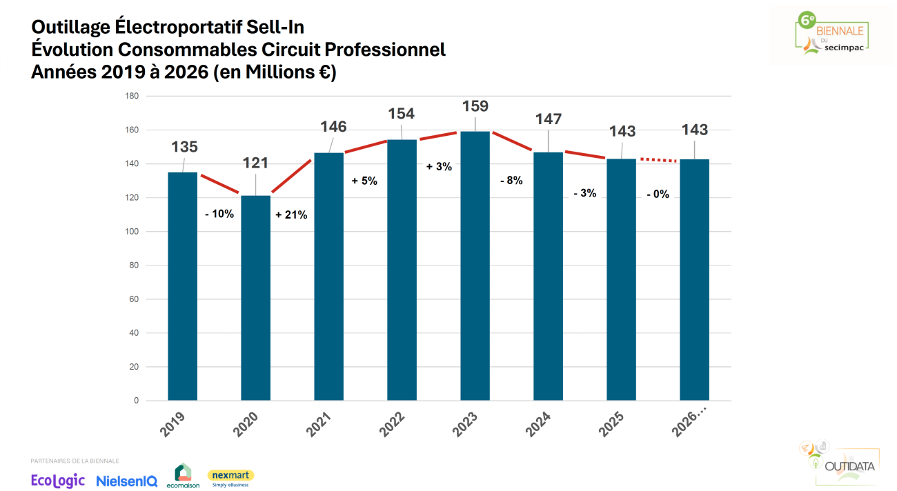 Secimpac, chiffres du marché de l'outillage en 2025.
