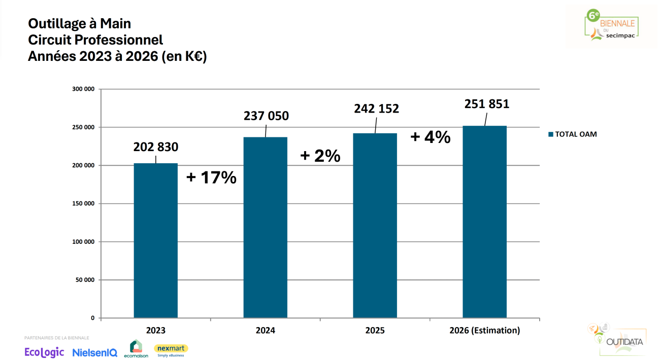 Secimpac, chiffres du marché de l'outillage en 2025.