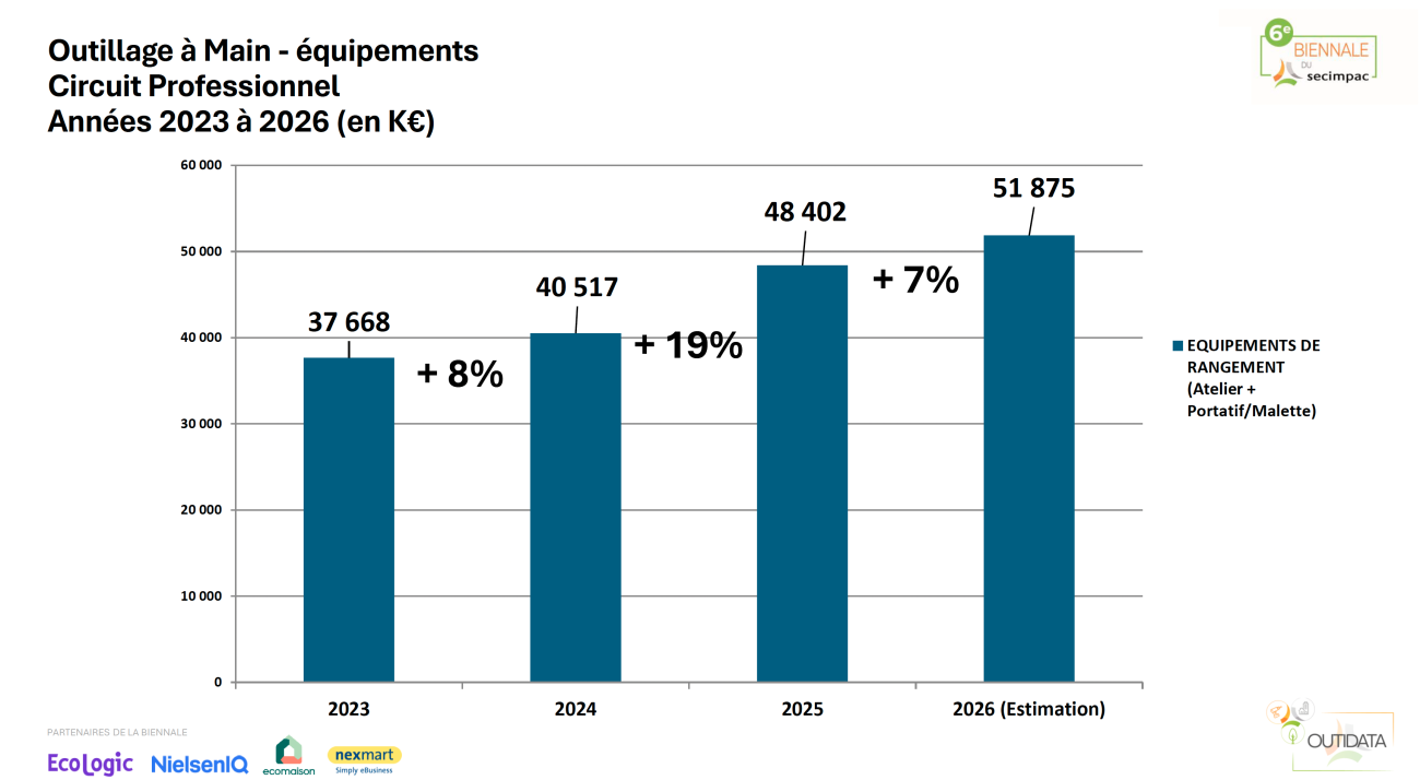 Secimpac, chiffres du marché de l'outillage en 2025.