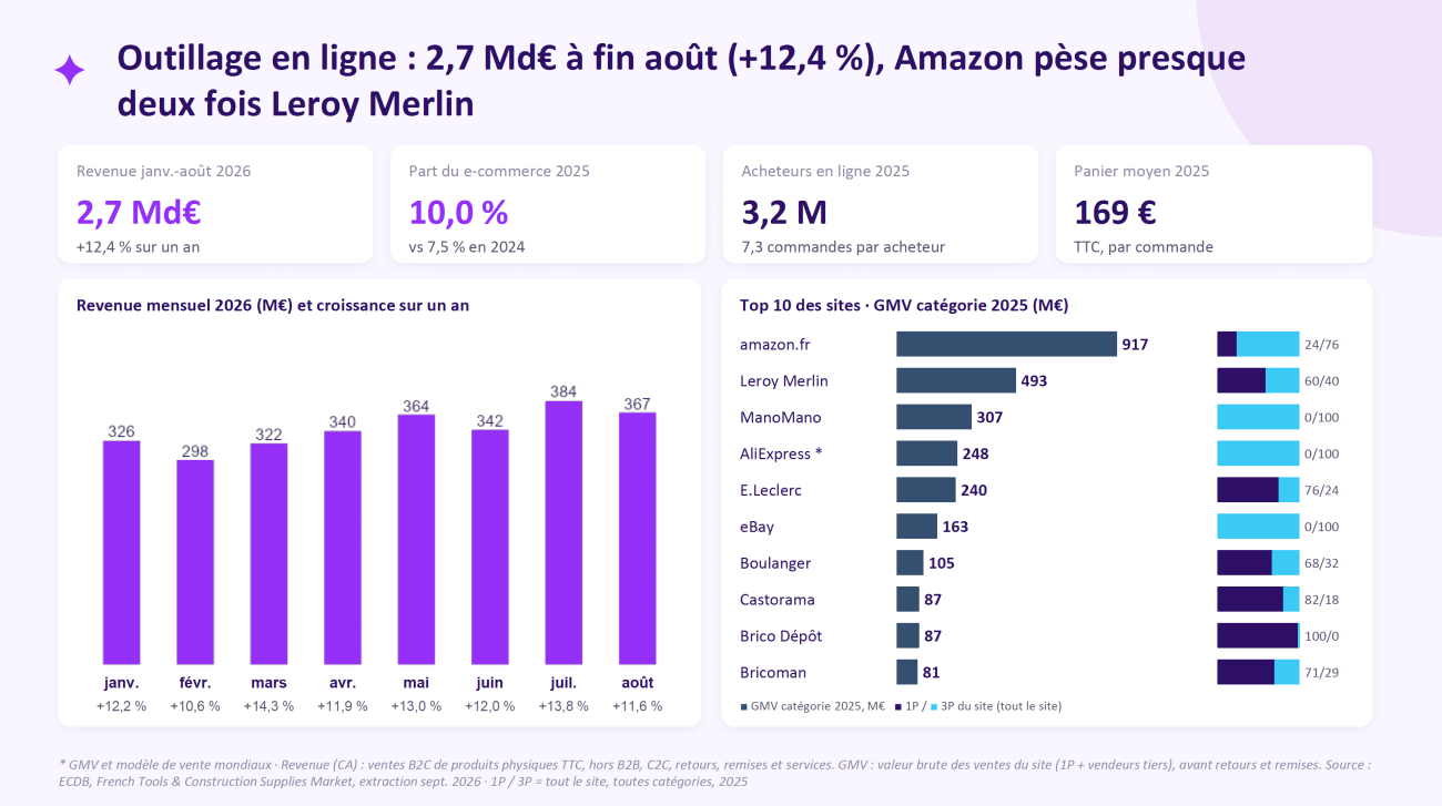 Secimpac, chiffres du marché de l'outillage en 2025.