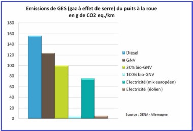 Carburants vs Emissions de GES 