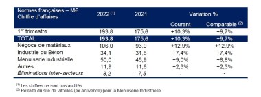 Groupe Hérige - Résultats T1 2022