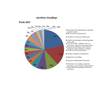 Graphe chauffage 2021