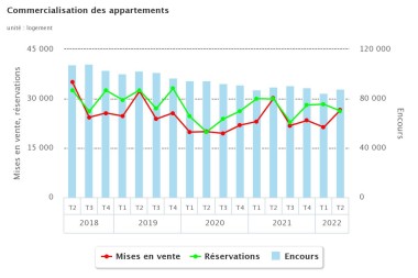 Histogramme Immobilier Appartement